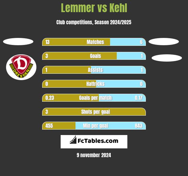 Lemmer vs Kehl h2h player stats