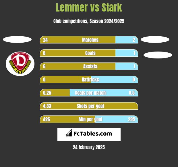 Lemmer vs Stark h2h player stats