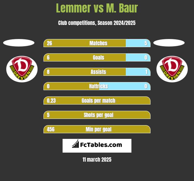 Lemmer vs M. Baur h2h player stats