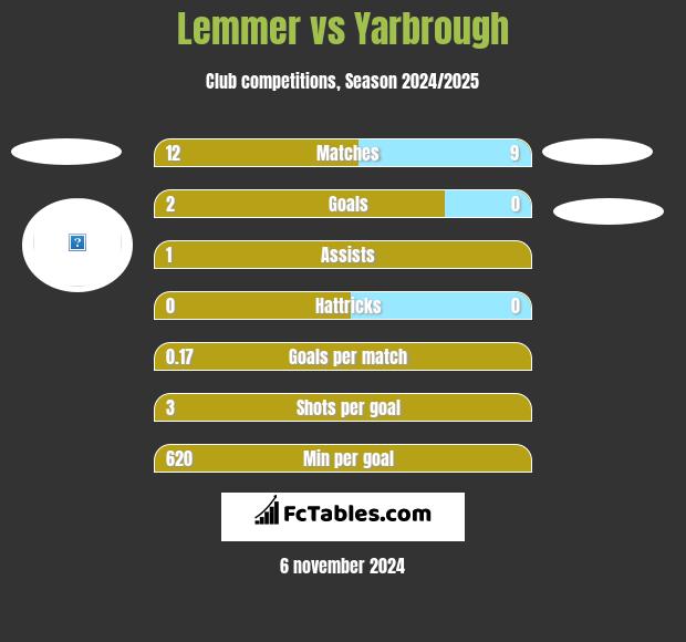 Lemmer vs Yarbrough h2h player stats