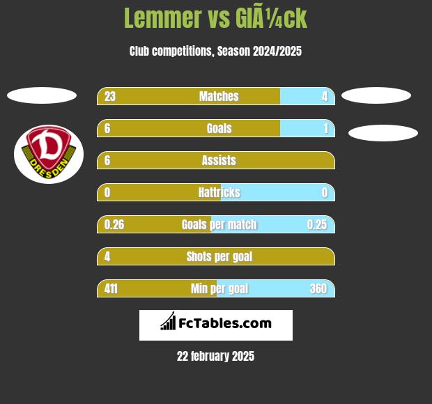 Lemmer vs GlÃ¼ck h2h player stats