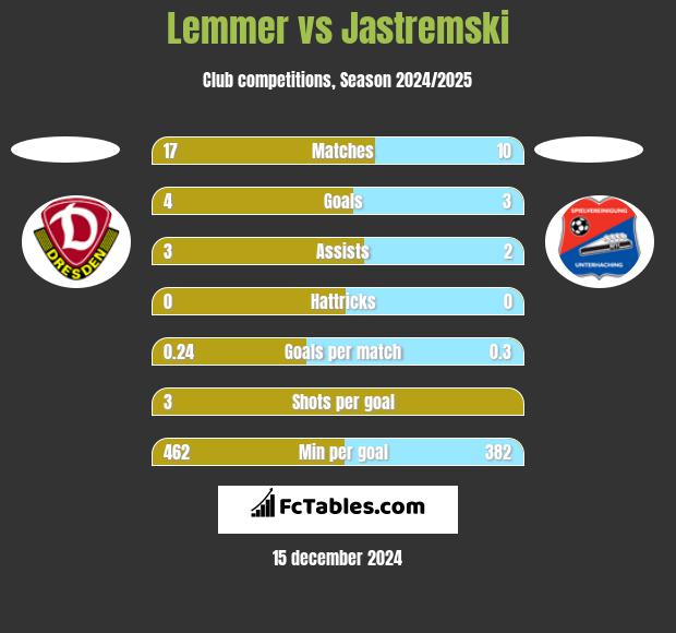 Lemmer vs Jastremski h2h player stats