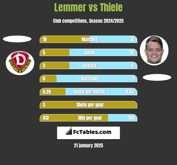 Lemmer vs Thiele h2h player stats