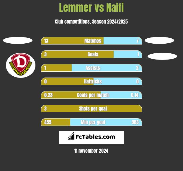 Lemmer vs Naifi h2h player stats