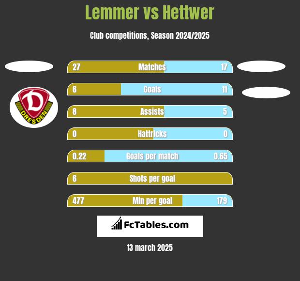 Lemmer vs Hettwer h2h player stats