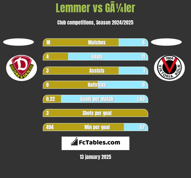 Lemmer vs GÃ¼ler h2h player stats