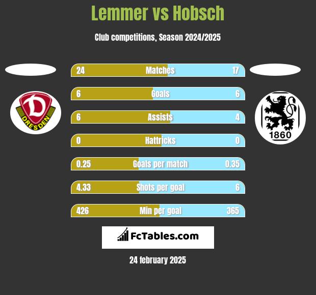 Lemmer vs Hobsch h2h player stats