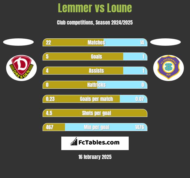 Lemmer vs Loune h2h player stats