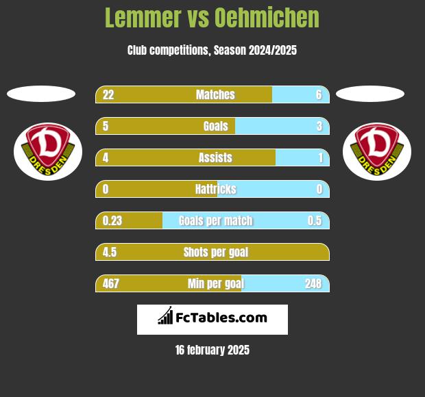 Lemmer vs Oehmichen h2h player stats