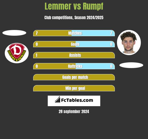 Lemmer vs Rumpf h2h player stats