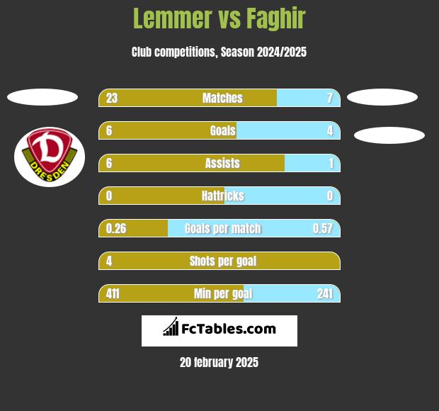 Lemmer vs Faghir h2h player stats