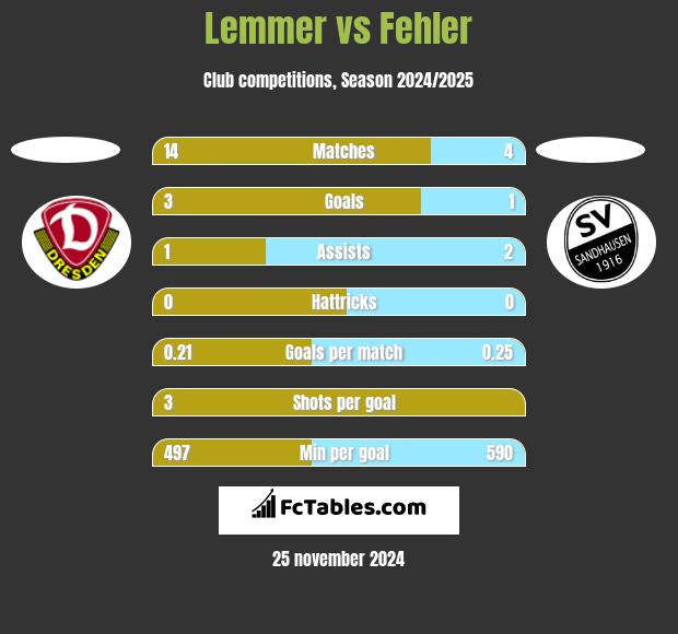 Lemmer vs Fehler h2h player stats