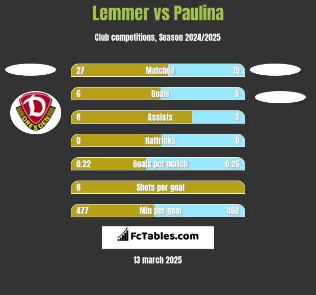 Lemmer vs Paulina h2h player stats