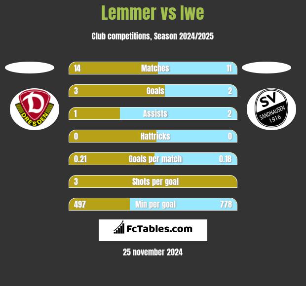 Lemmer vs Iwe h2h player stats