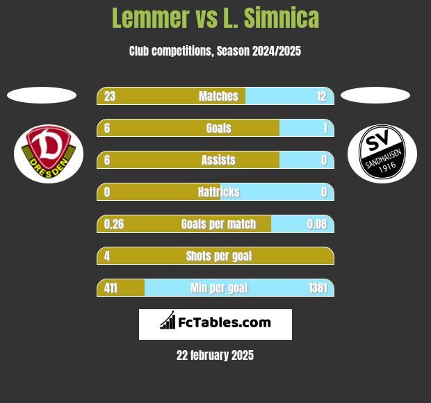 Lemmer vs L. Simnica h2h player stats