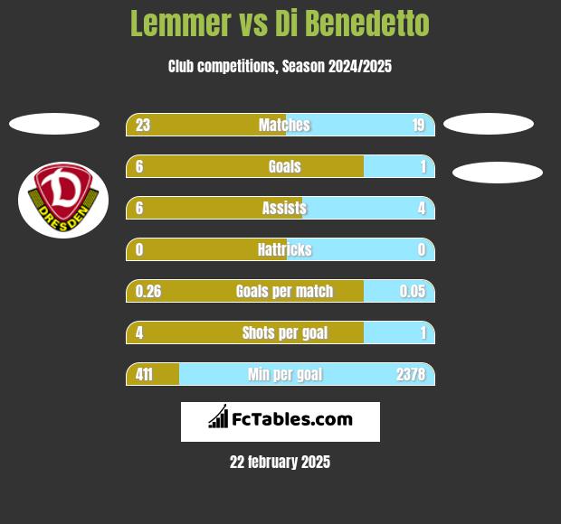 Lemmer vs Di Benedetto h2h player stats