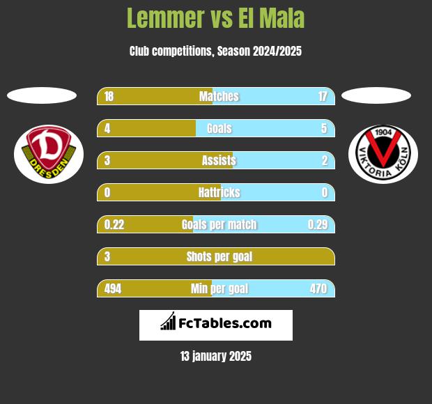 Lemmer vs El Mala h2h player stats