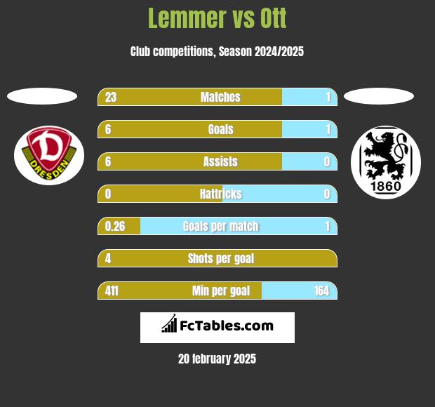 Lemmer vs Ott h2h player stats