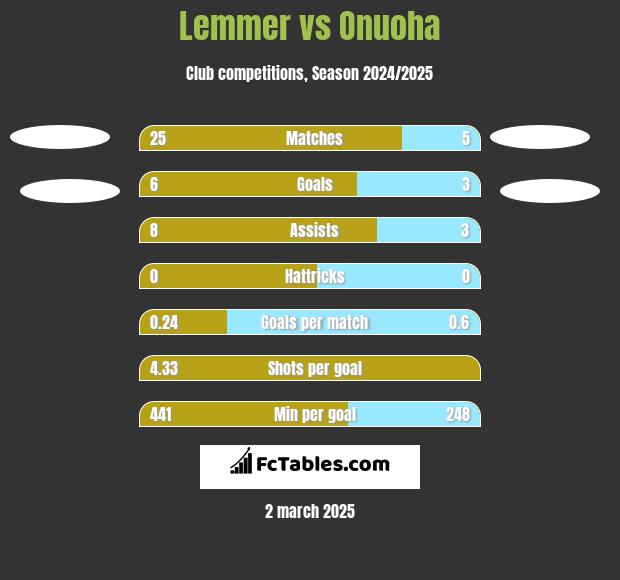 Lemmer vs Onuoha h2h player stats