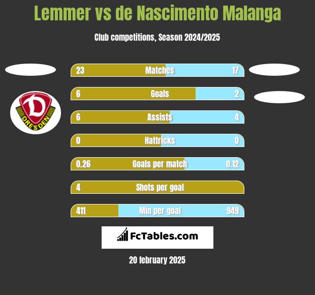 Lemmer vs de Nascimento Malanga h2h player stats