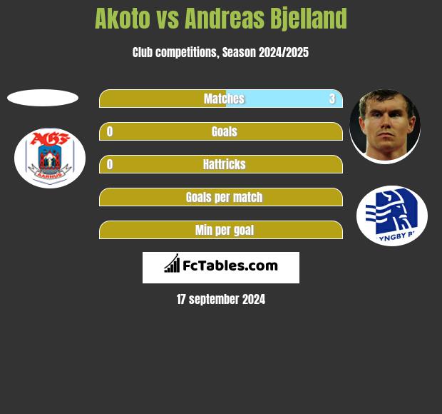 Akoto vs Andreas Bjelland h2h player stats