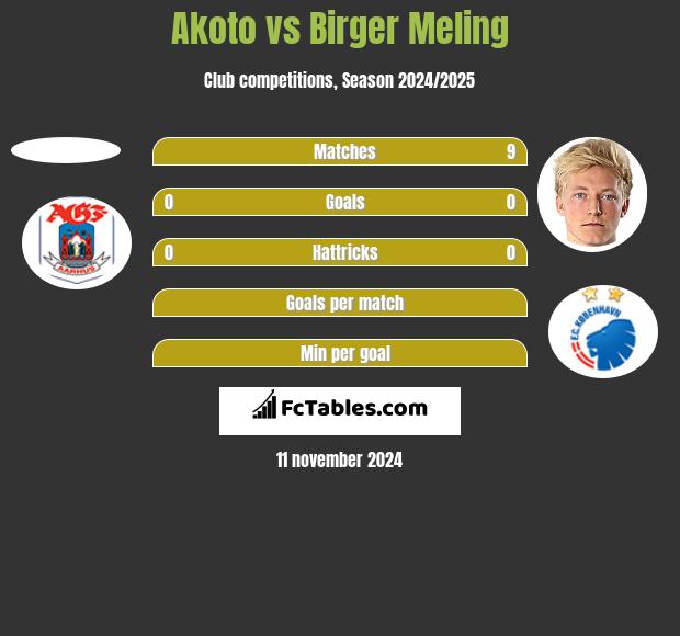 Akoto vs Birger Meling h2h player stats