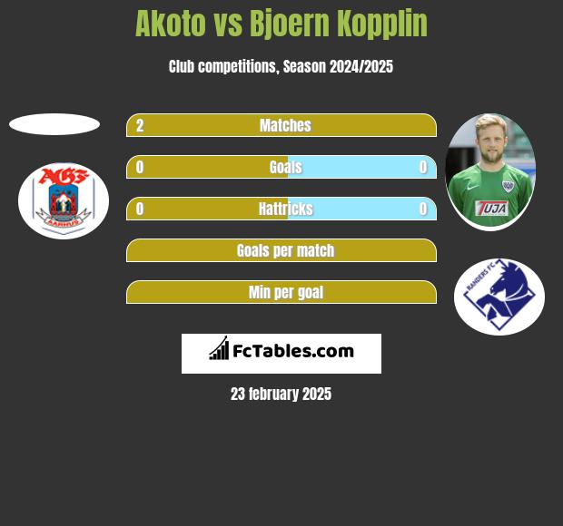 Akoto vs Bjoern Kopplin h2h player stats