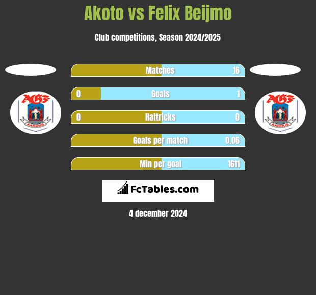 Akoto vs Felix Beijmo h2h player stats