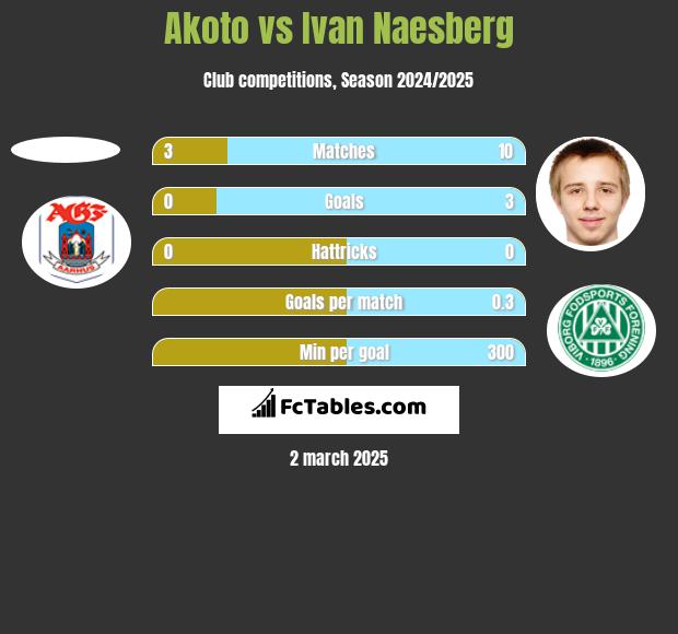 Akoto vs Ivan Naesberg h2h player stats