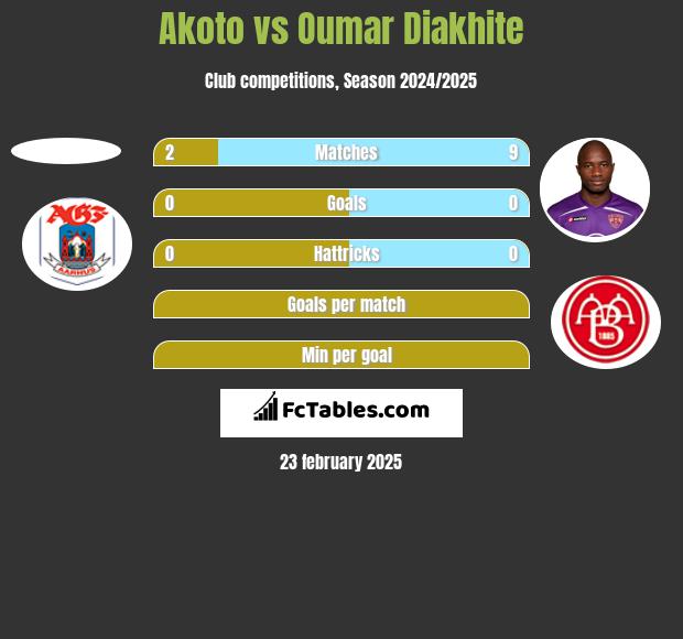 Akoto vs Oumar Diakhite h2h player stats