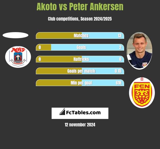 Akoto vs Peter Ankersen h2h player stats