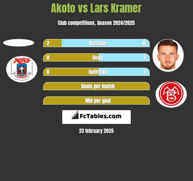 Akoto vs Lars Kramer h2h player stats