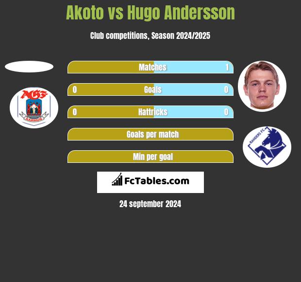 Akoto vs Hugo Andersson h2h player stats