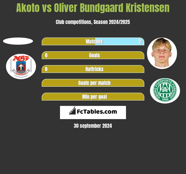 Akoto vs Oliver Bundgaard Kristensen h2h player stats