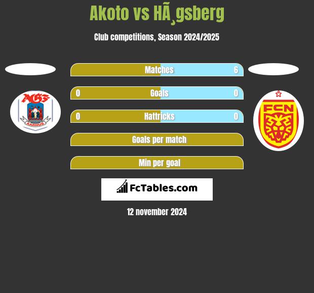 Akoto vs HÃ¸gsberg h2h player stats