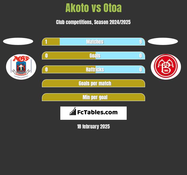 Akoto vs Otoa h2h player stats