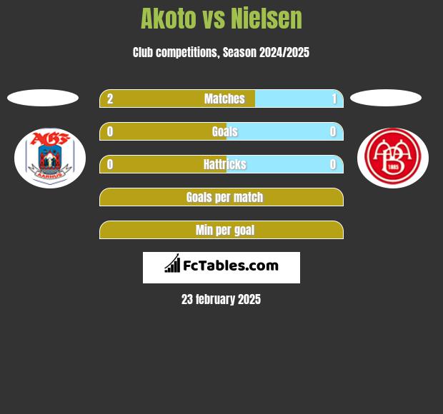 Akoto vs Nielsen h2h player stats