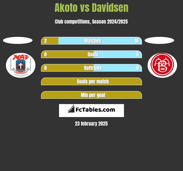 Akoto vs Davidsen h2h player stats