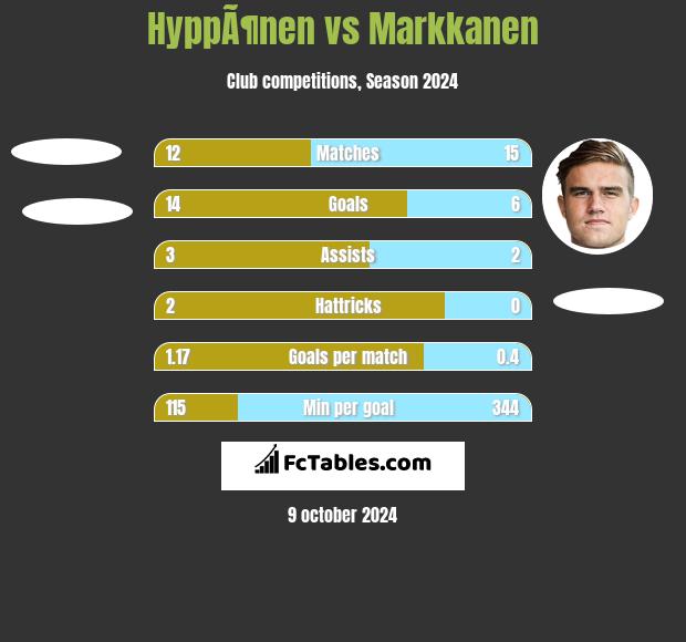 HyppÃ¶nen vs Markkanen h2h player stats