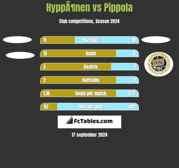 HyppÃ¶nen vs Pippola h2h player stats