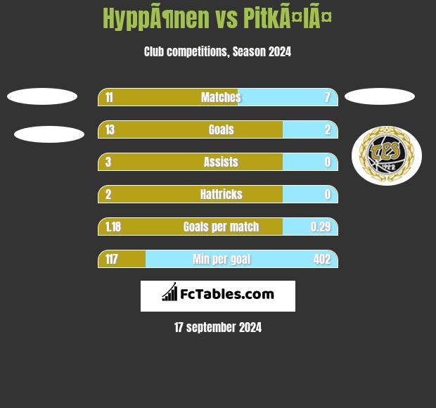 HyppÃ¶nen vs PitkÃ¤lÃ¤ h2h player stats