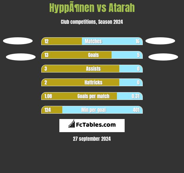 HyppÃ¶nen vs Atarah h2h player stats