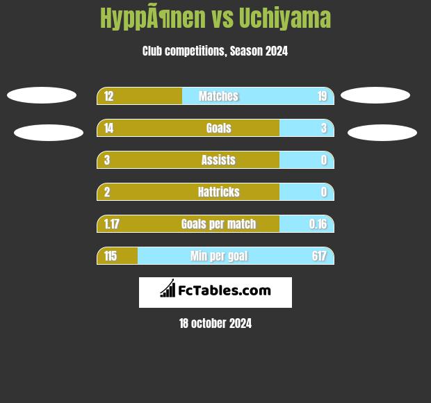 HyppÃ¶nen vs Uchiyama h2h player stats