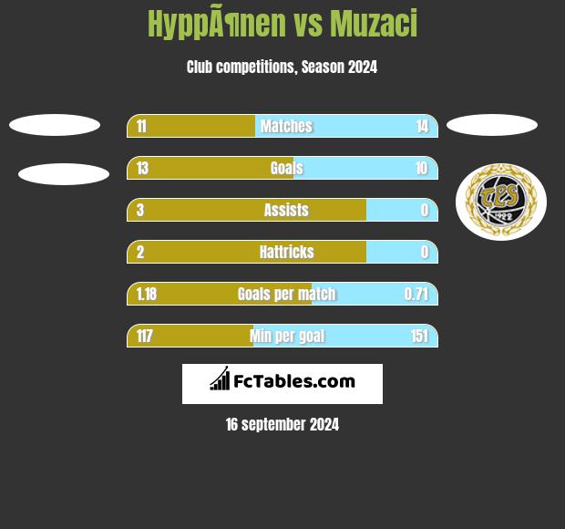 HyppÃ¶nen vs Muzaci h2h player stats