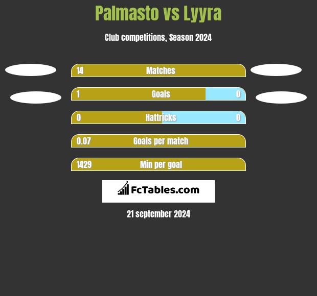 Palmasto vs Lyyra h2h player stats