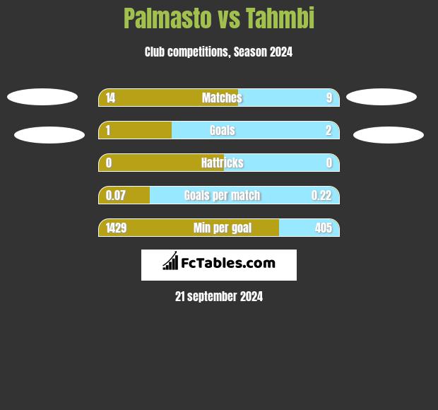 Palmasto vs Tahmbi h2h player stats