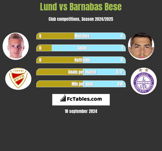 Lund vs Barnabas Bese h2h player stats