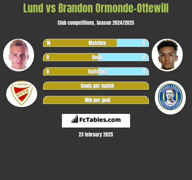 Lund vs Brandon Ormonde-Ottewill h2h player stats