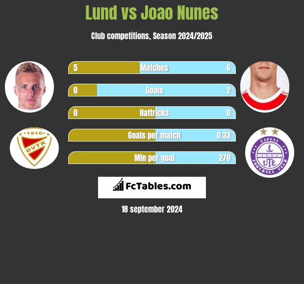 Lund vs Joao Nunes h2h player stats