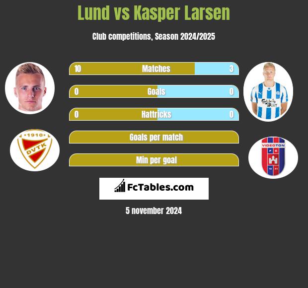 Lund vs Kasper Larsen h2h player stats